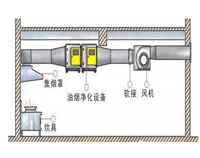 饭店蜜桃AV在线免费油烟处理设备有哪些以及蜜桃AV在线免费排烟系统安装图